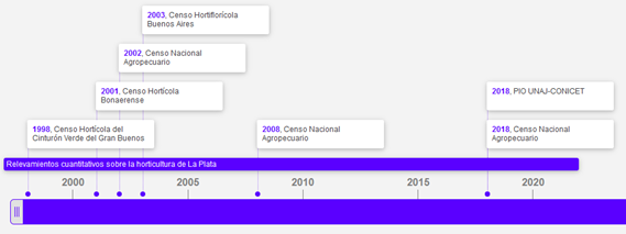 Línea de tiempo de relevamientos
cuantitativos disponibles sobre la horticultura de La Plata (1995-2020).