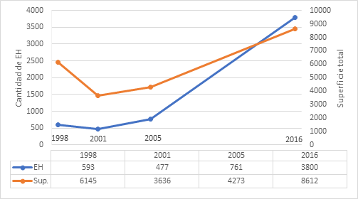  Evolución de la cantidad y superficie
total (en has) de los EH de La Plata. Años 1998-actualidad.