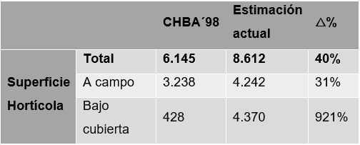 Superficie hortícola total a campo y bajo cubierta en hectáreas y variación porcentual entre 1998 y actual léase 2016