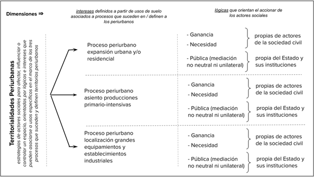 Propuesta teórico metodológica para abordar las territorialidades periurbanas