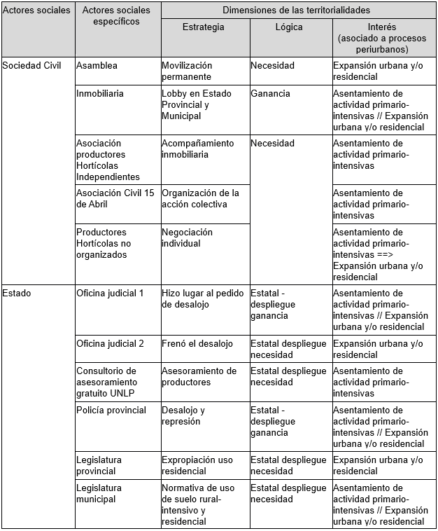 Territorialidades
identificadas en el estudio de caso de acuerdo a las dimensiones propuestas