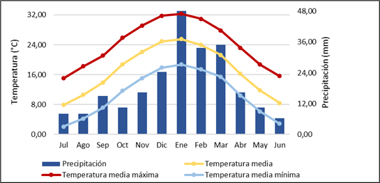 Climograma de la ciudad de Mendoza 1981-2010