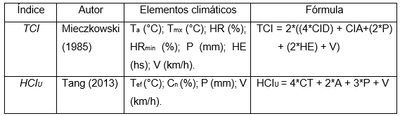 Índices
climático-turísticos seleccionados para evaluar el confort de Mendoza.