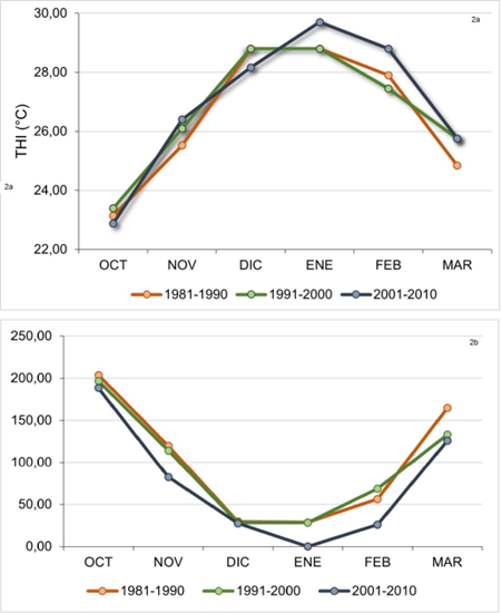 Marcha anual de los índices
bioclimáticos THI (a) y P (b) aplicados a la ciudad de Mendoza