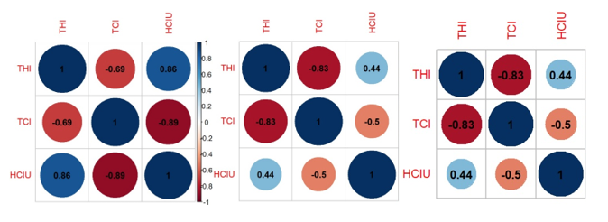 Matrices de
correlación entre THI, TCI y HCIU.