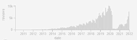 Cantidad de reseñas de los huéspedes en la plataforma Airbnb en Ciudad de
Buenos Aires, años 2011-2021