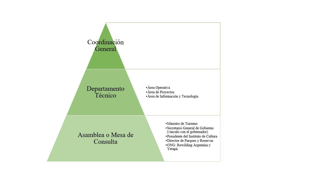 Organigrama del Comité Iberá