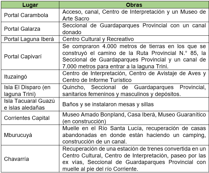 Obras de infraestructura realizadas
entre el Comité Iberá y otros Ministerios