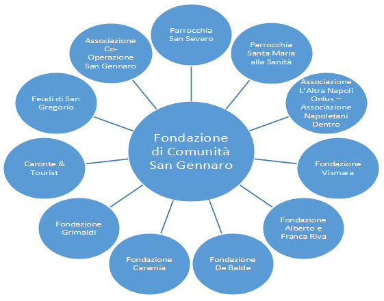 Socios Fundadores de Fondazione di Comunità San Gennaro que
figuran en la Página oficial