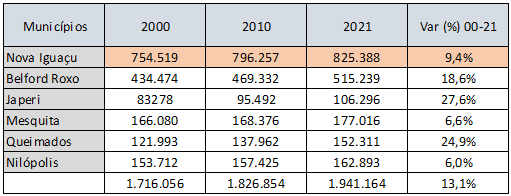 População de Nova Iguaçu e municípios do  entorno / 2000-2021
