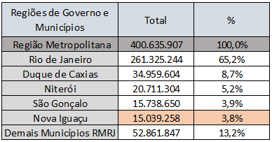 Participação dos municípios da RMRJ na  composição do PIB regional