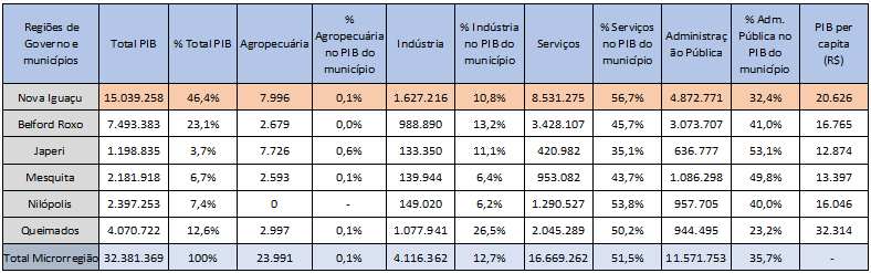 Setores econômicos na composição do PIB de  Nova Iguaçu e região do entorno