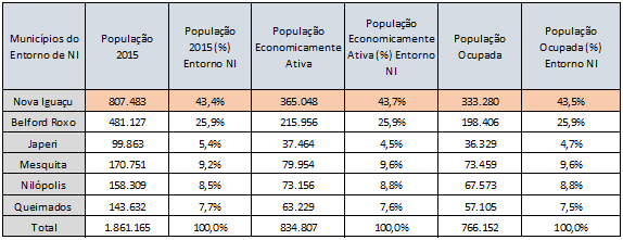 População Economicamente Ativa e Ocupada em  Nova Iguaçu e entorno