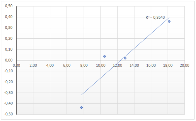 Producto Bruto Geográfico per cápita (2003) - Índice de calidad
de vida objetivo (2010)