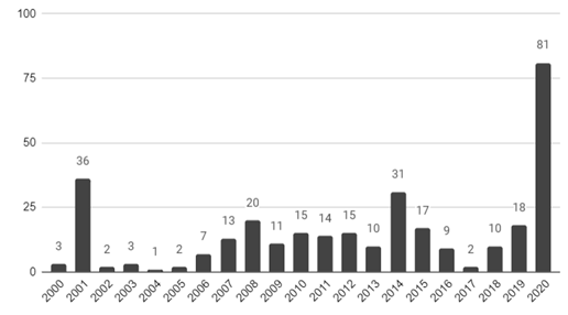 Procesos de tomas de tierras en el Gran
La Plata en el período 2000 a 2020