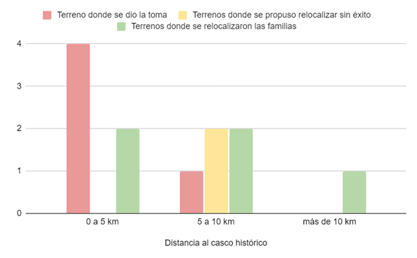 Ubicación de las tomas de tierras y los
terrenos propuestos para los procesos de relocalización en relación con radios
de 5 km y 10 km respecto del casco urbano de la Ciudad de La Plata