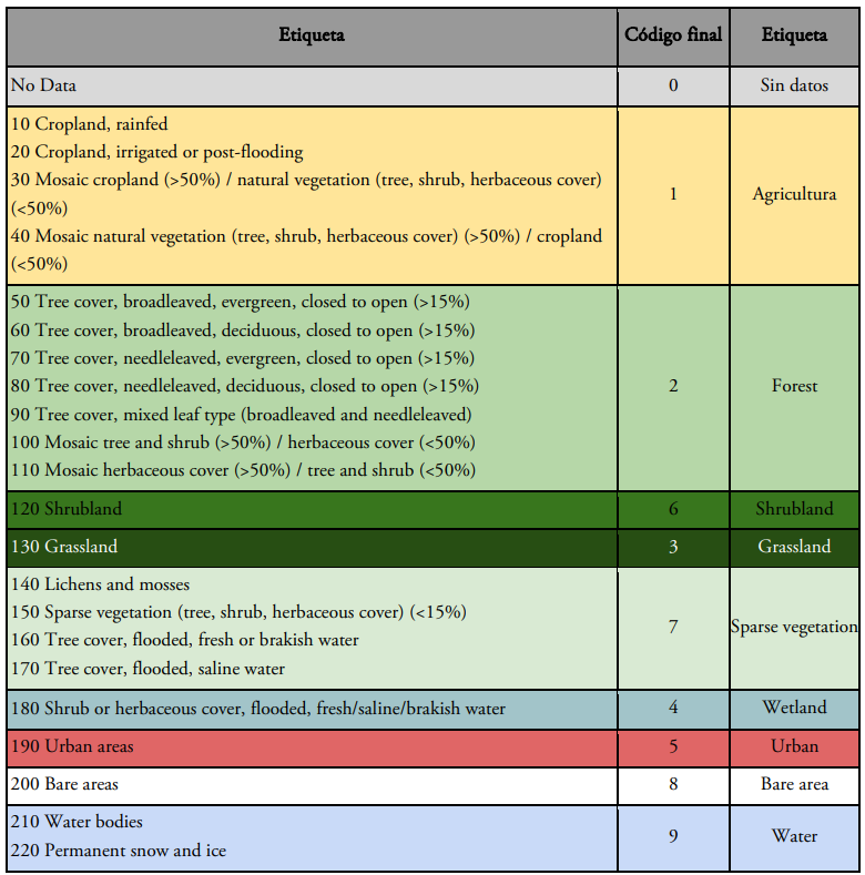 Codificación y etiquetas originales ESA y agregadas