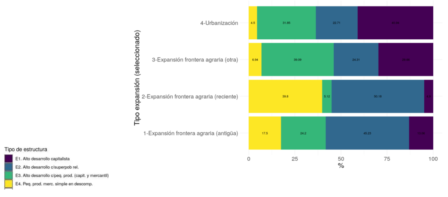 Tipos
seleccionados de trayectorias de uso del suelo según estructuras agrarias en
Argentina (1992-2020)