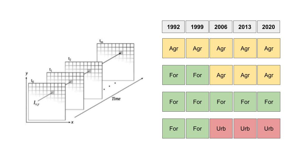 Ejemplos de
trayectorias de uso del suelo a nivel pixel