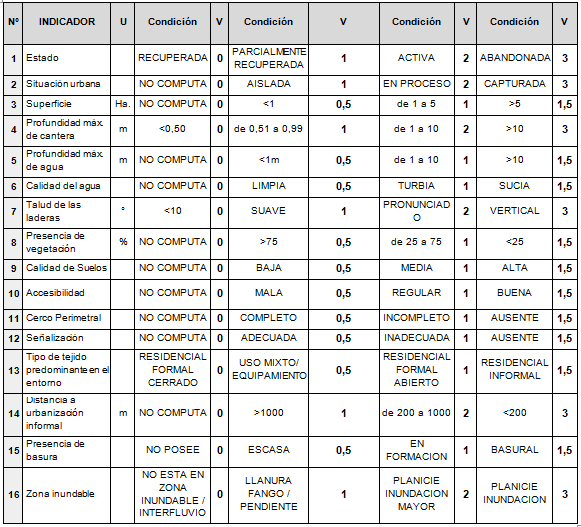 Indicadores y ponderaciones para la elaboración de la matriz de  amenaza de canteras.