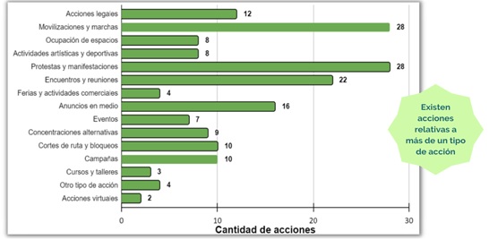 Cantidad de acciones en torno a problemáticas
del hábitat por tipo de acción. Argentina, 2021