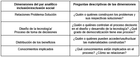 Operacionalización  del par analítico inclusión/exclusión social